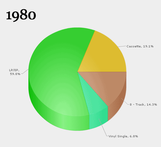 évolution des ventes musicales par supports musicaux (1981 - 2010)